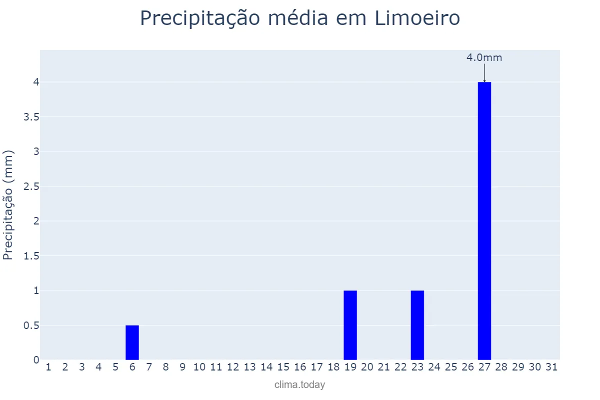 Precipitação em janeiro em Limoeiro, PE, BR