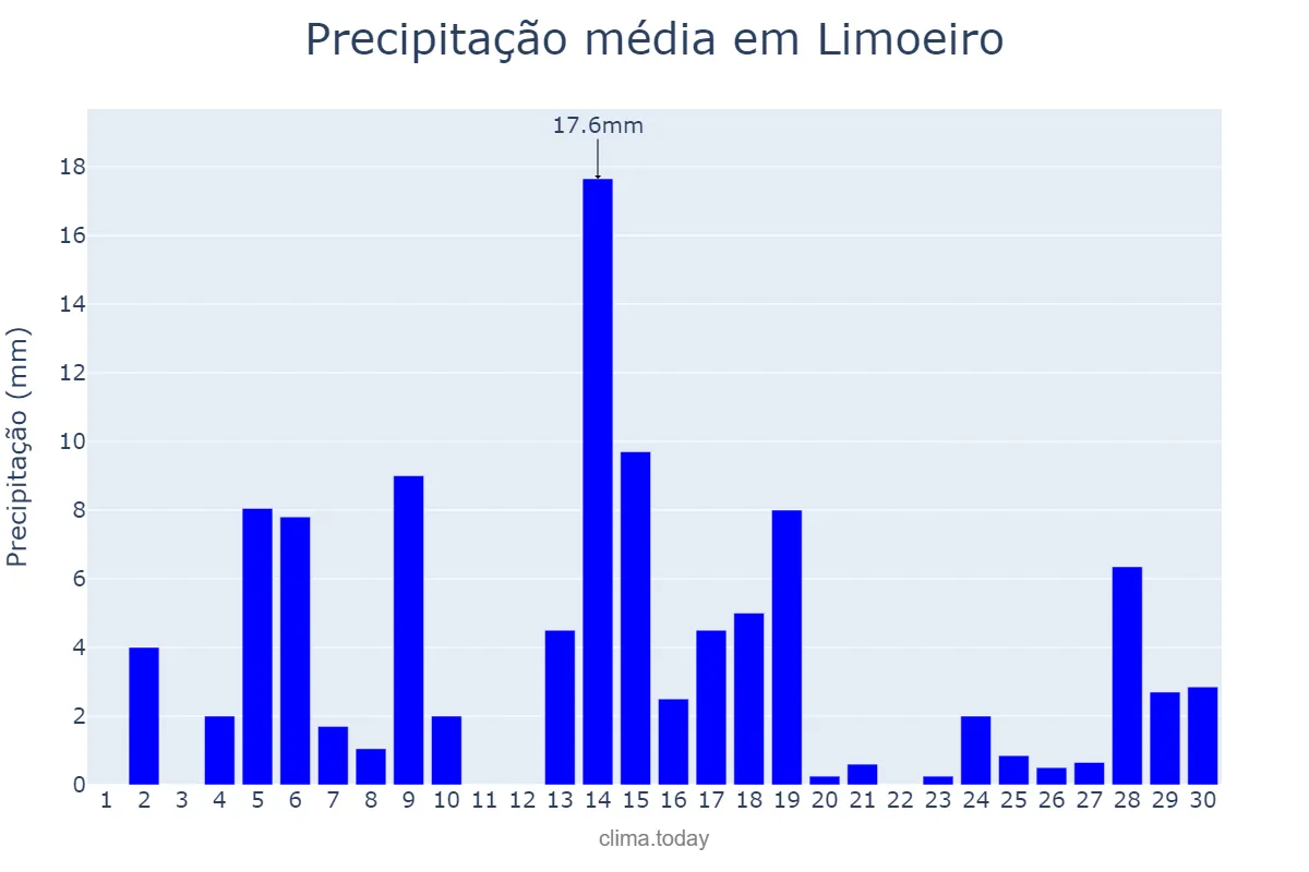 Precipitação em junho em Limoeiro, PE, BR