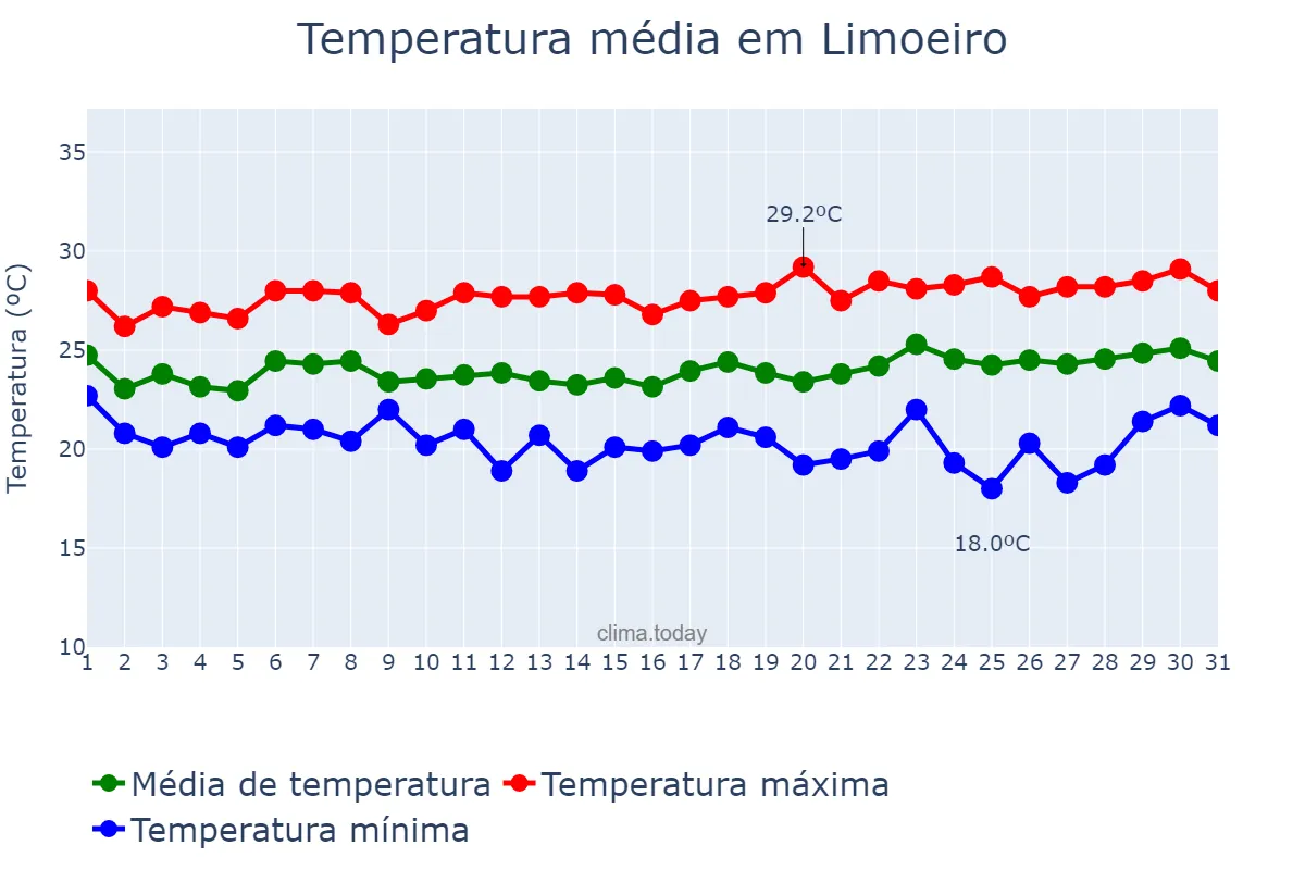 Temperatura em agosto em Limoeiro, PE, BR