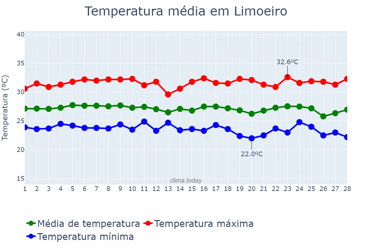 Temperatura em fevereiro em Limoeiro, PE, BR
