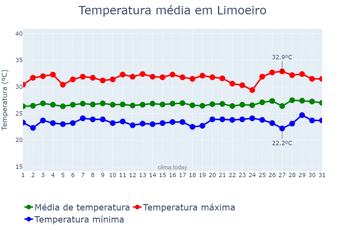 Temperatura em janeiro em Limoeiro, PE, BR