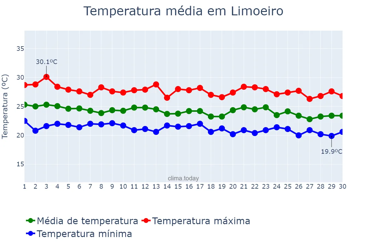Temperatura em junho em Limoeiro, PE, BR