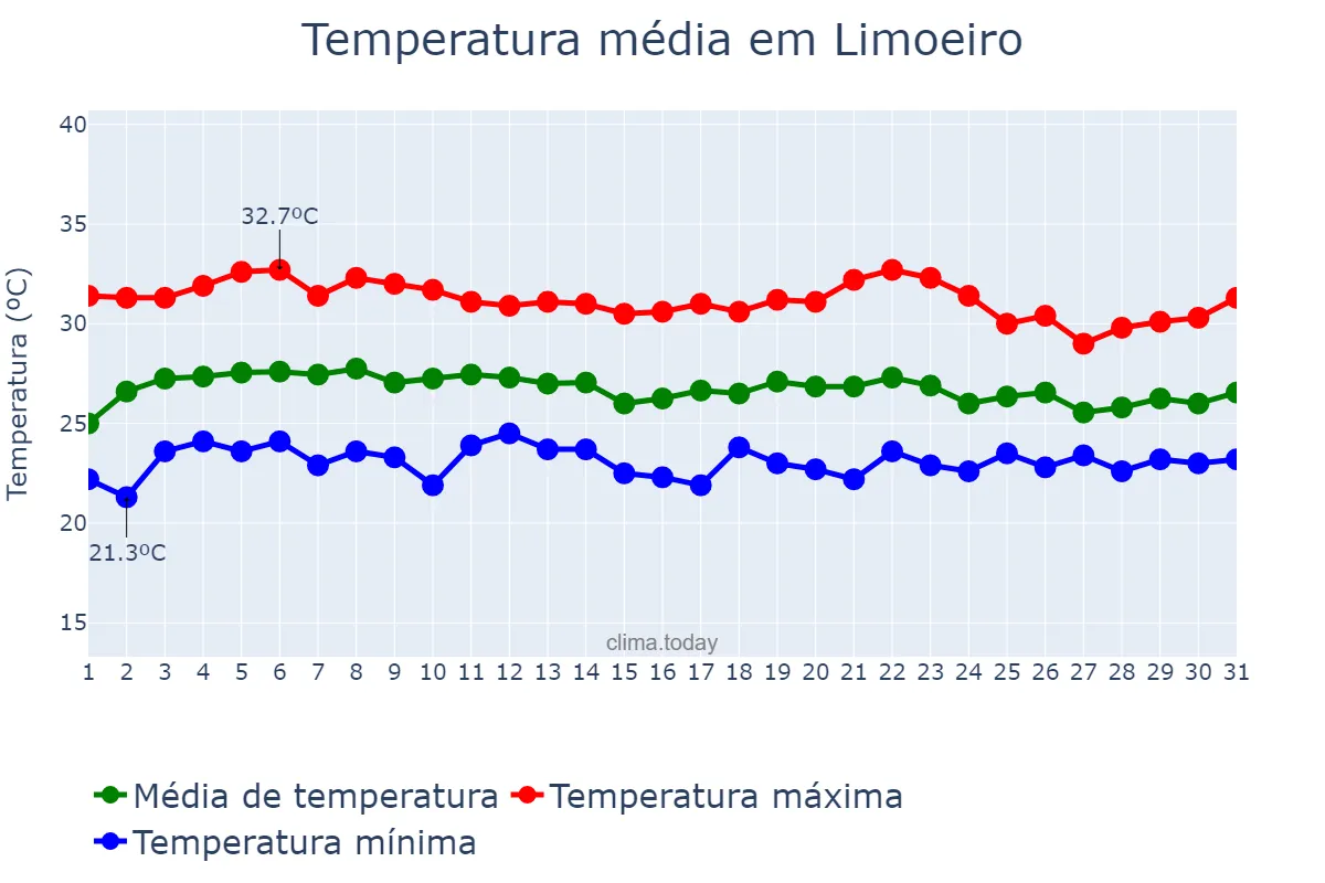 Temperatura em marco em Limoeiro, PE, BR