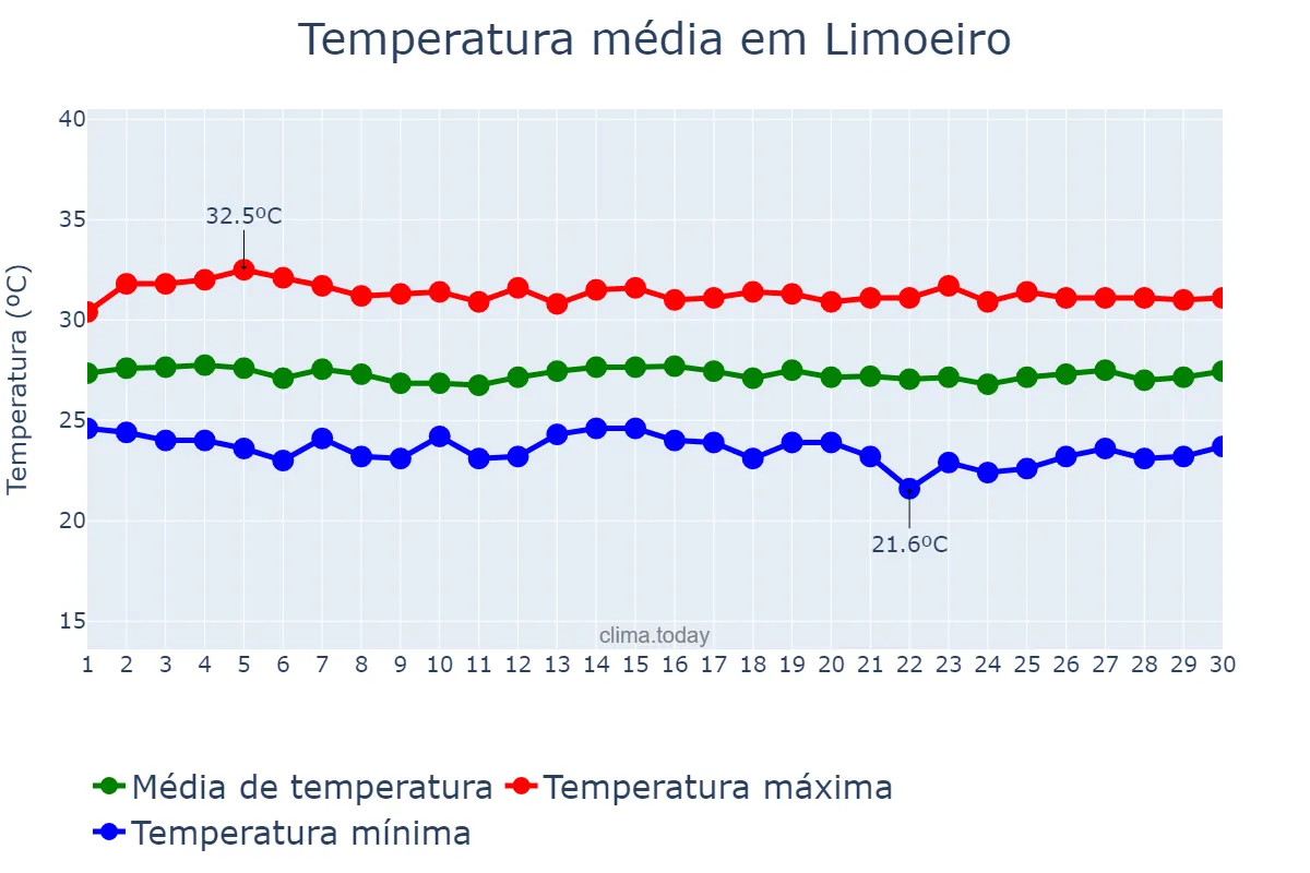 Temperatura em novembro em Limoeiro, PE, BR
