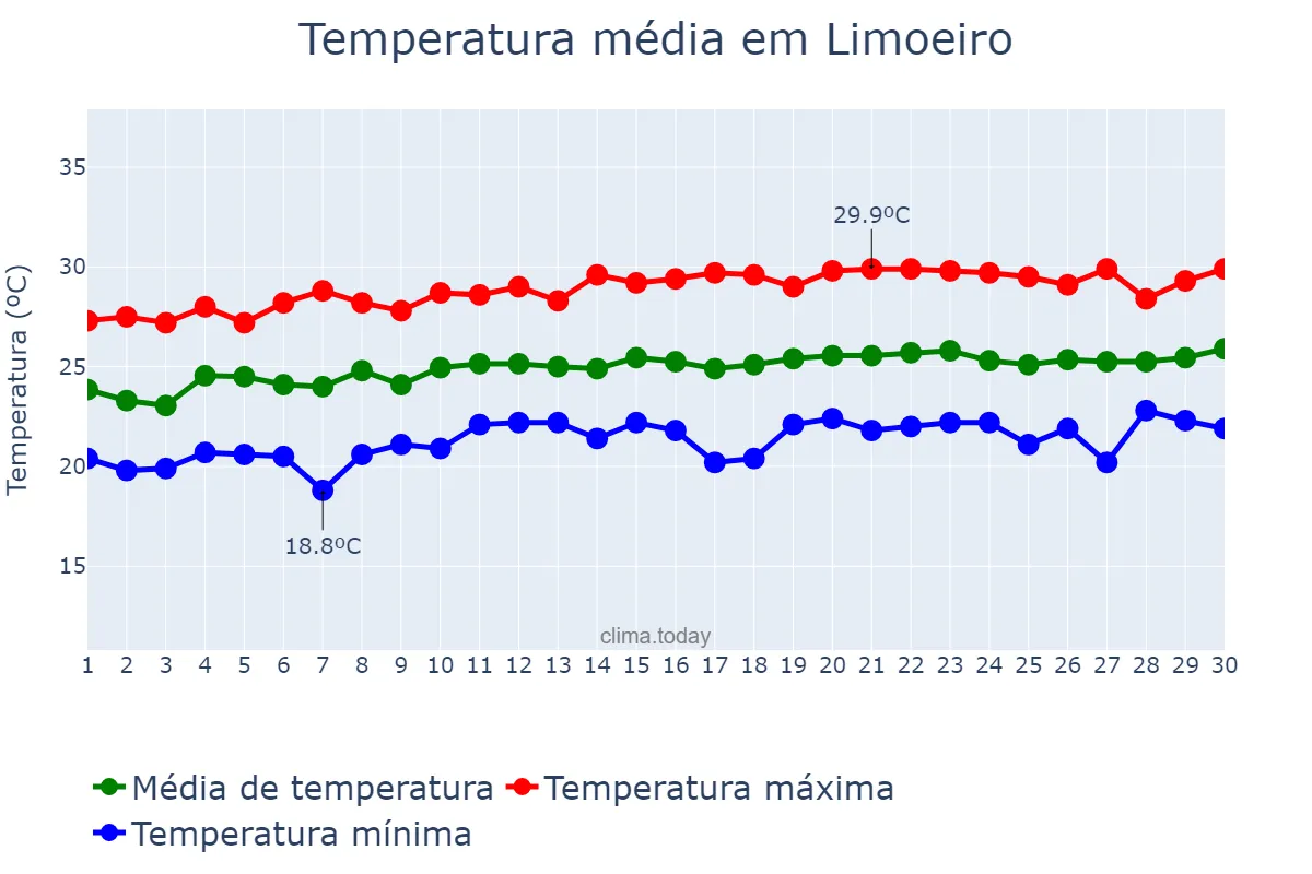 Temperatura em setembro em Limoeiro, PE, BR