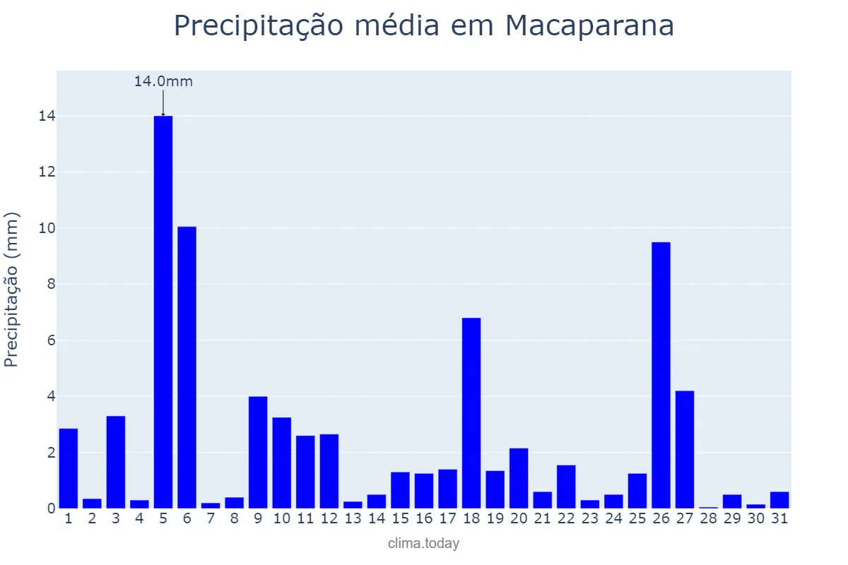 Precipitação em julho em Macaparana, PE, BR