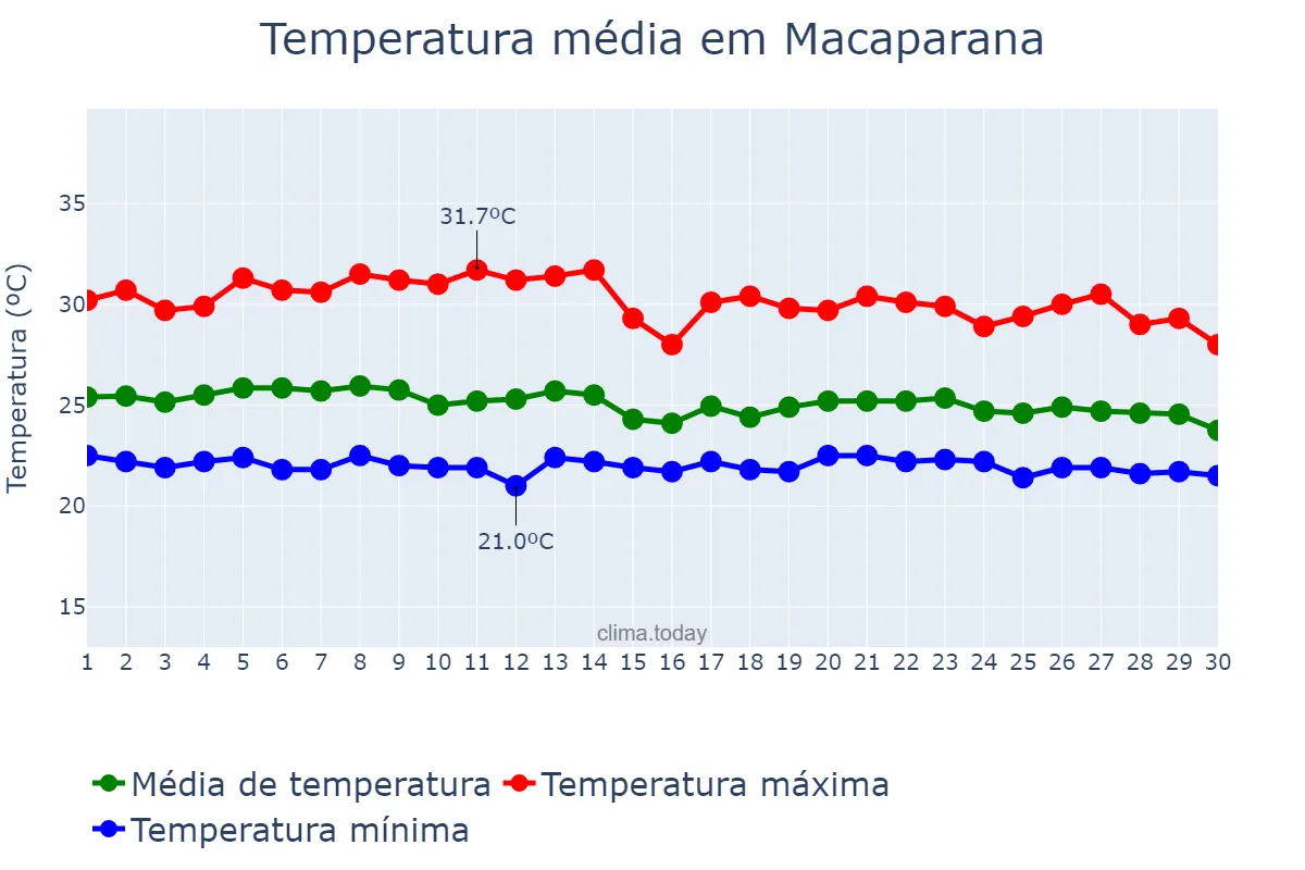 Temperatura em abril em Macaparana, PE, BR