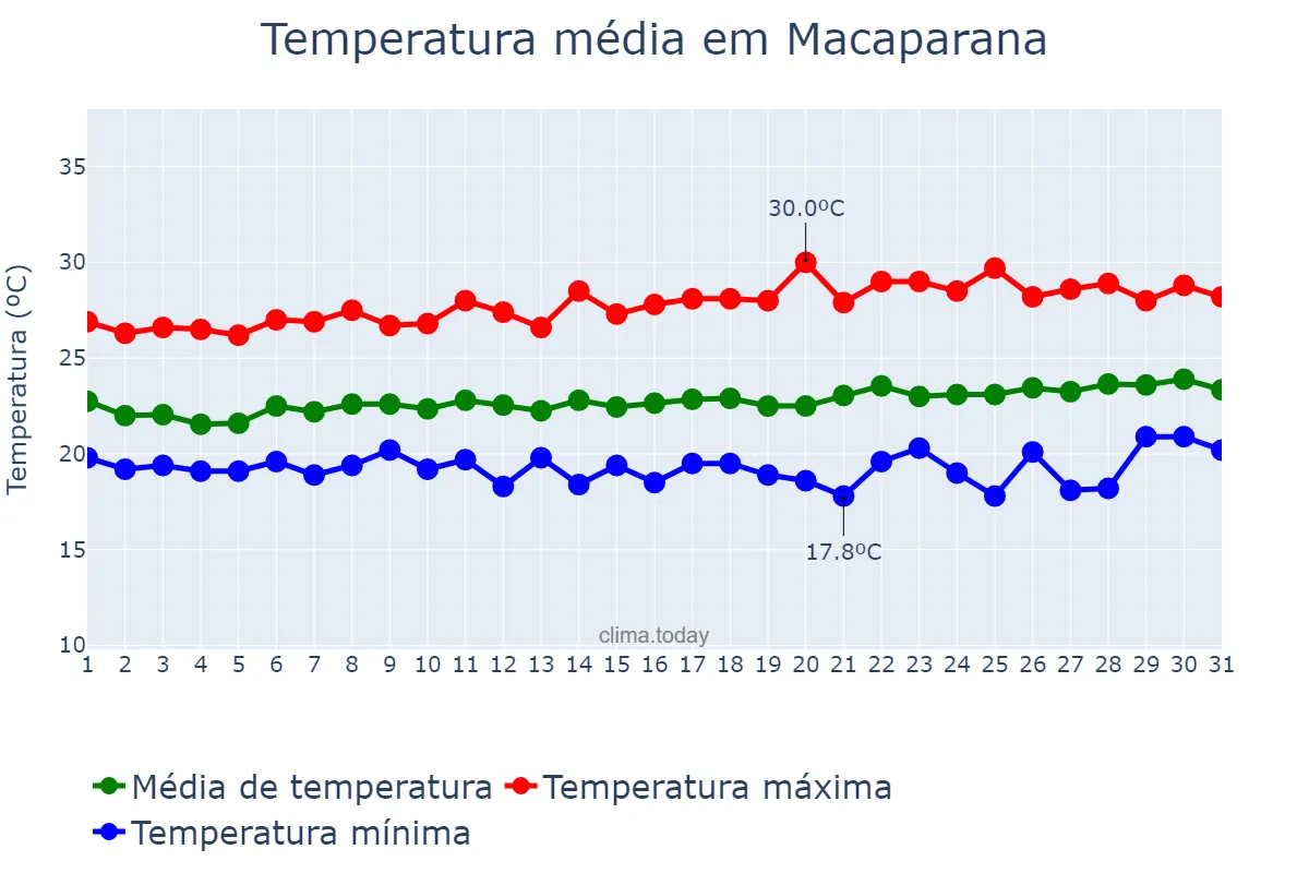 Temperatura em agosto em Macaparana, PE, BR