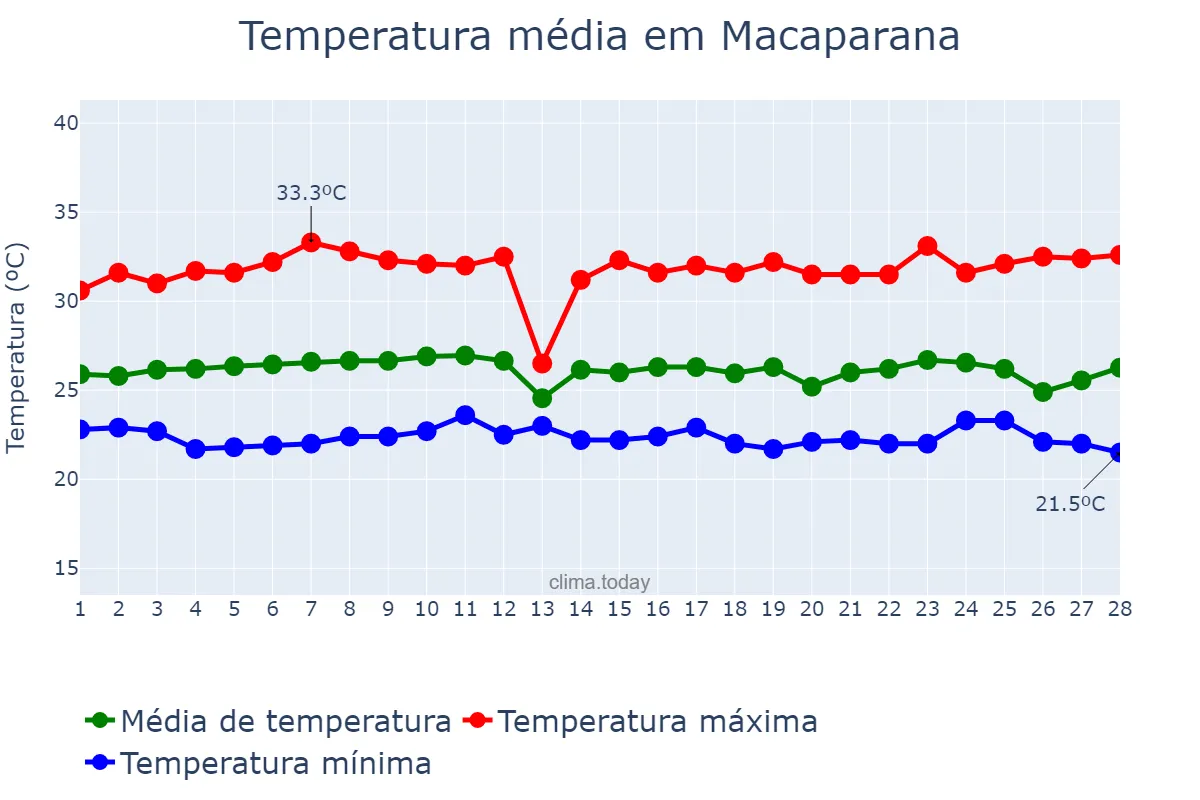Temperatura em fevereiro em Macaparana, PE, BR