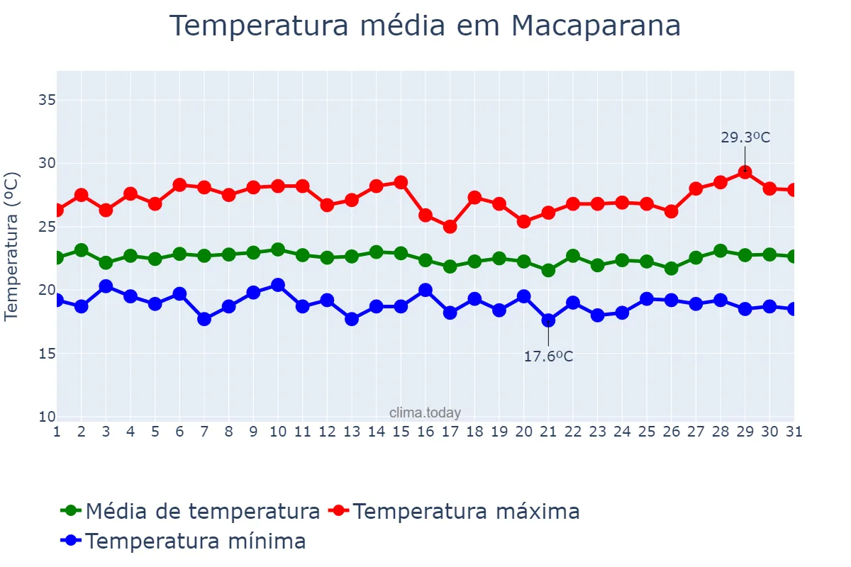 Temperatura em julho em Macaparana, PE, BR