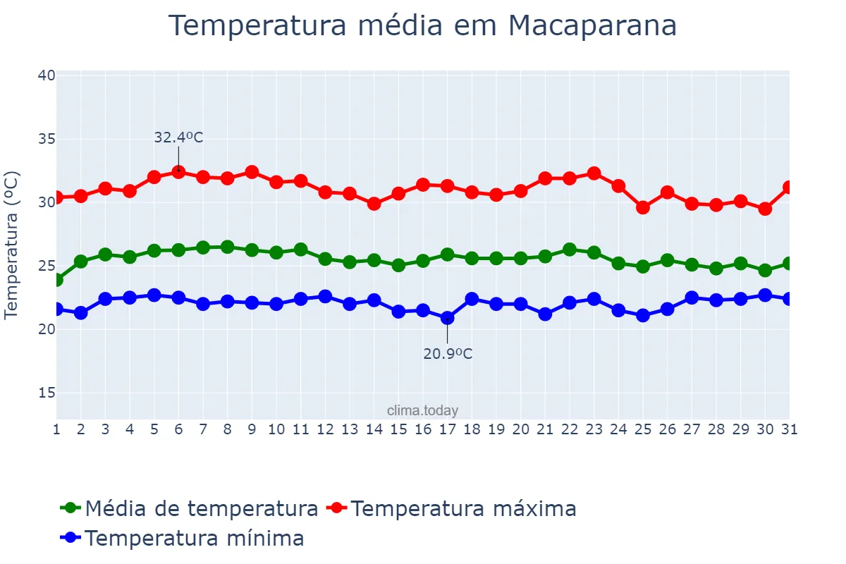 Temperatura em marco em Macaparana, PE, BR