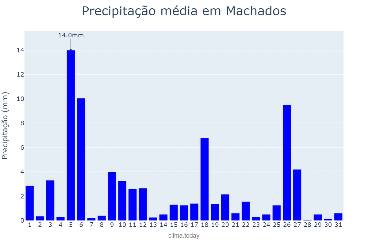 Precipitação em julho em Machados, PE, BR
