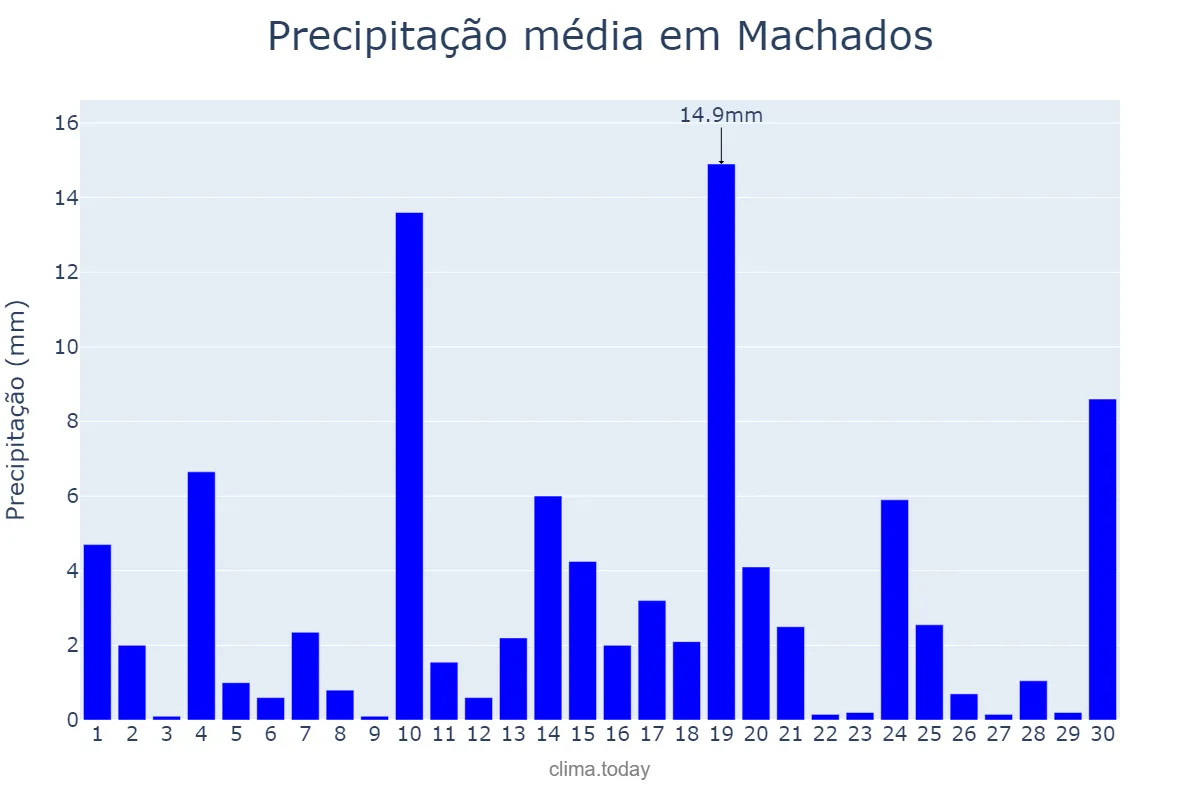 Precipitação em junho em Machados, PE, BR