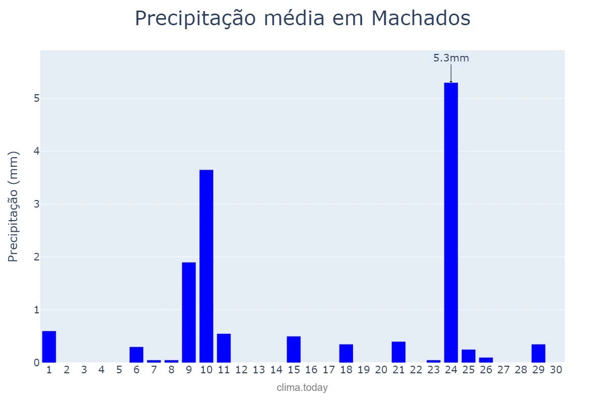 Precipitação em novembro em Machados, PE, BR