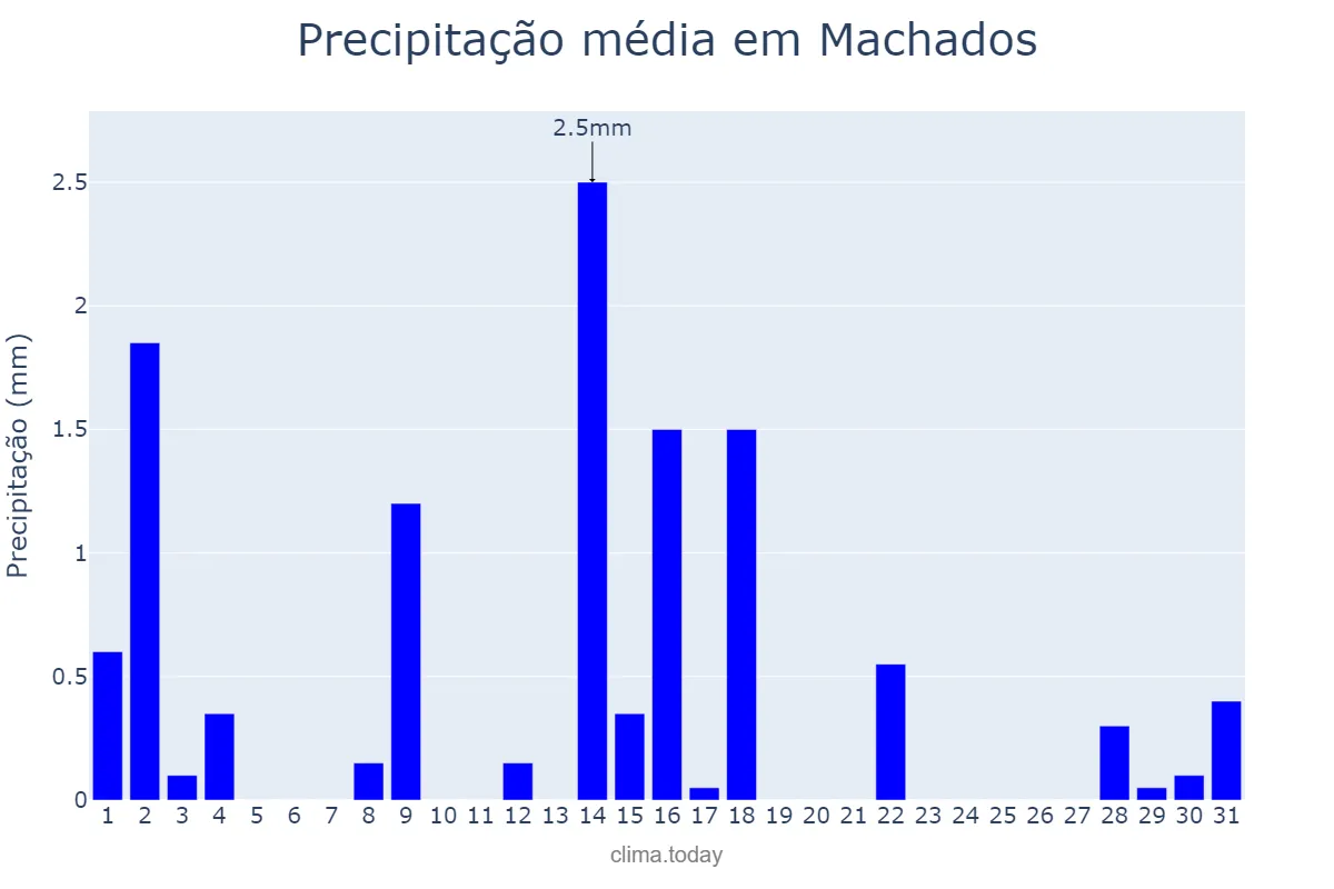 Precipitação em outubro em Machados, PE, BR