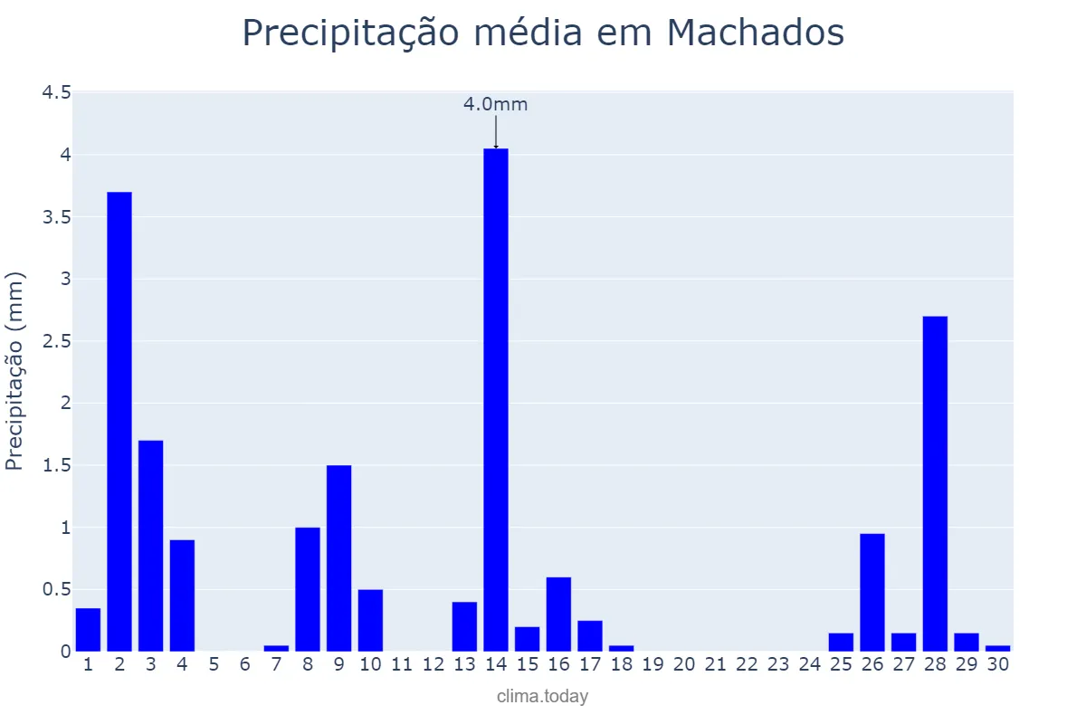 Precipitação em setembro em Machados, PE, BR