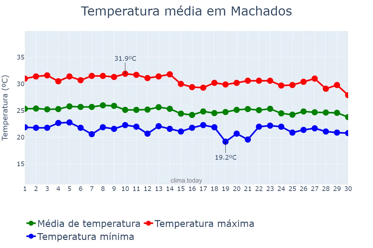 Temperatura em abril em Machados, PE, BR