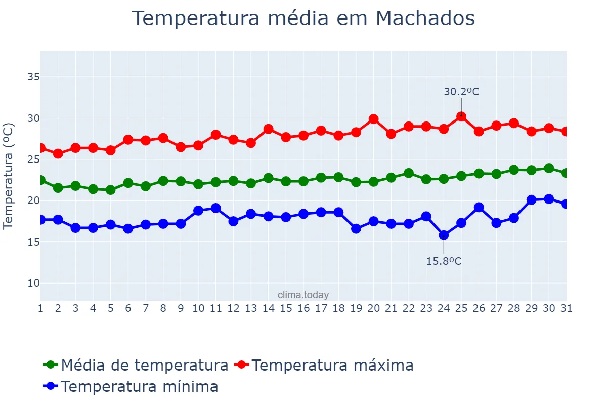 Temperatura em agosto em Machados, PE, BR