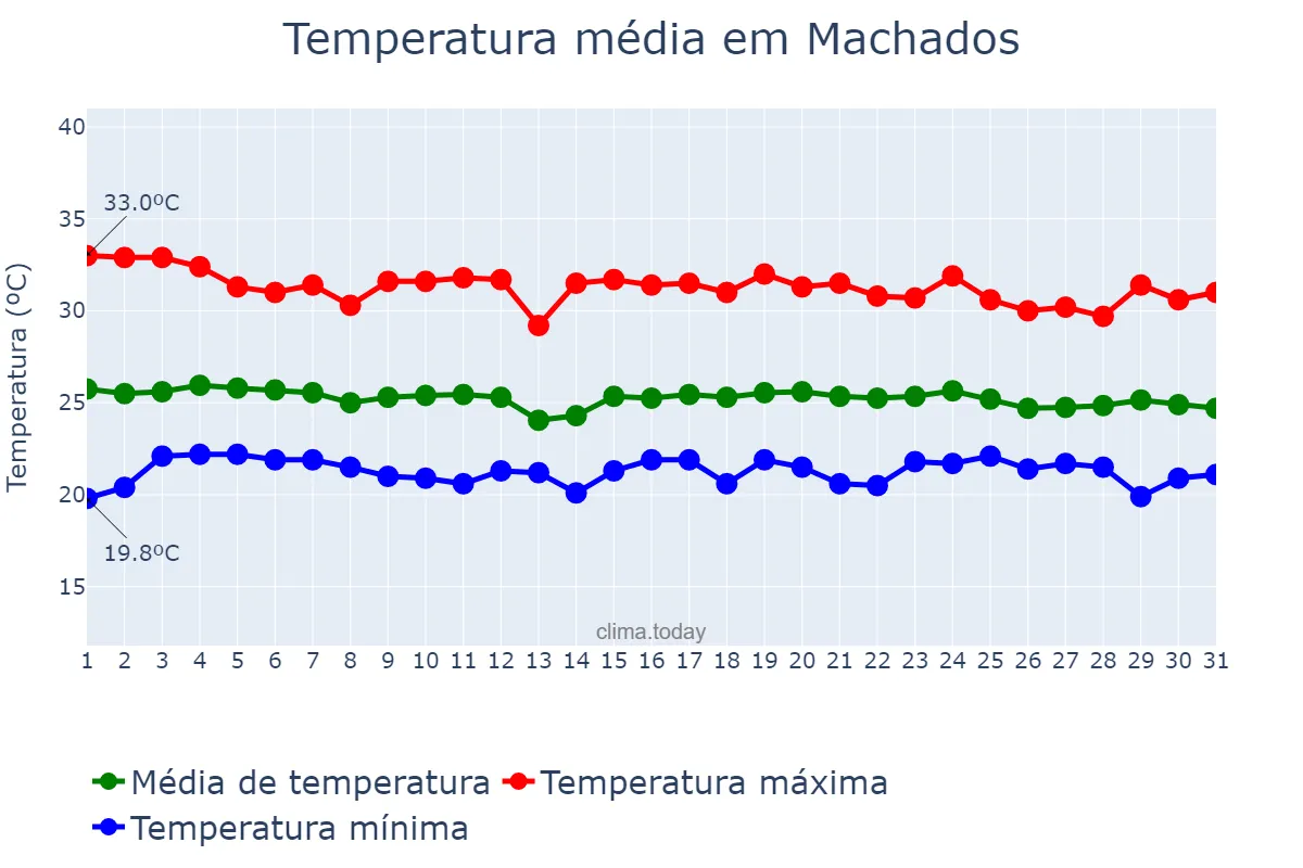 Temperatura em dezembro em Machados, PE, BR