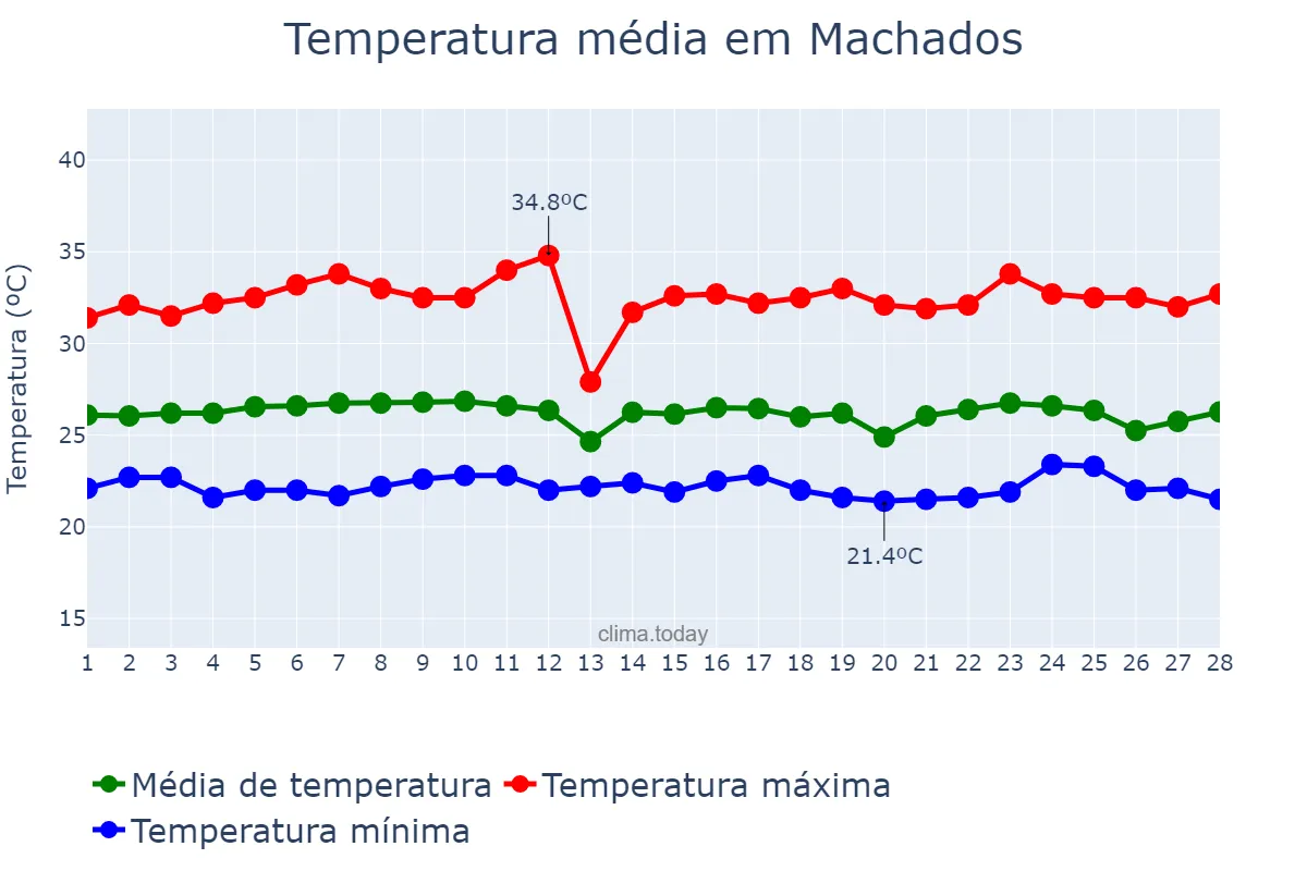 Temperatura em fevereiro em Machados, PE, BR