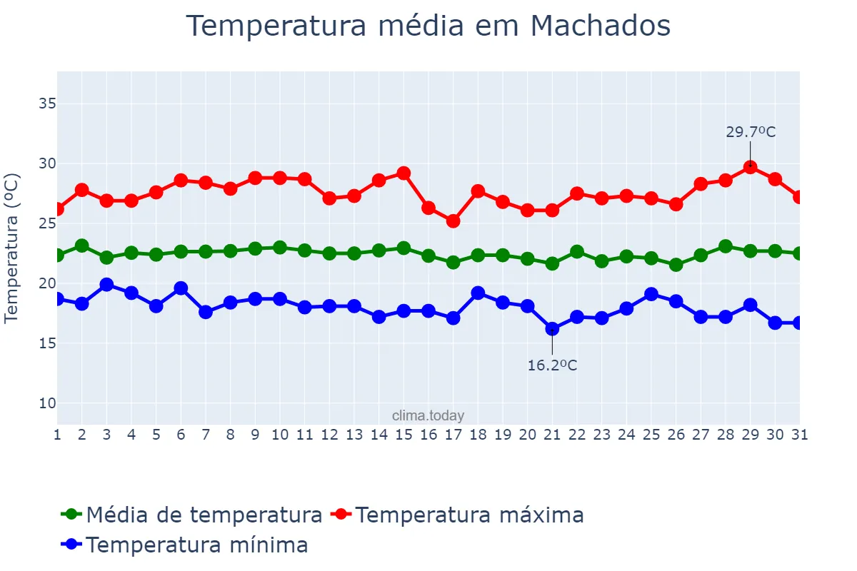 Temperatura em julho em Machados, PE, BR