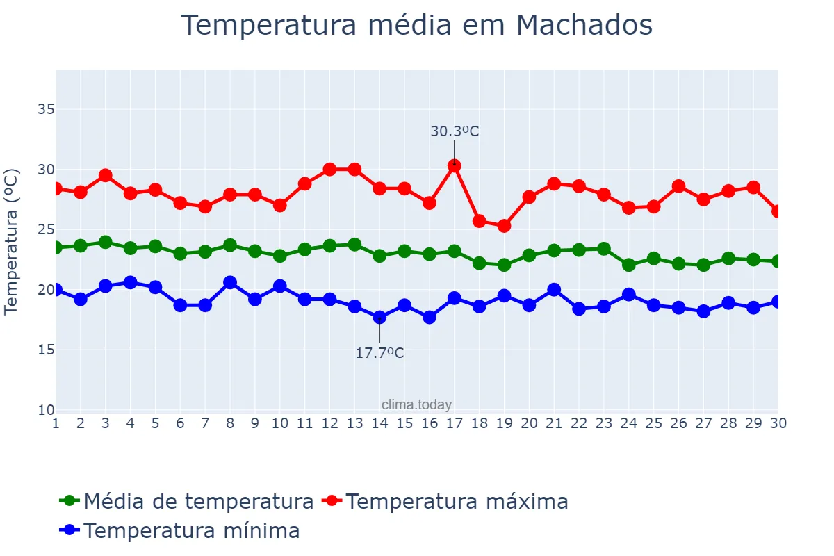 Temperatura em junho em Machados, PE, BR