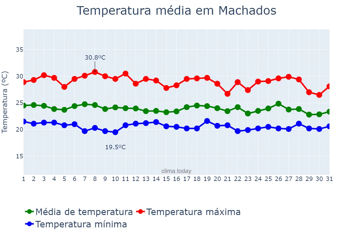 Temperatura em maio em Machados, PE, BR