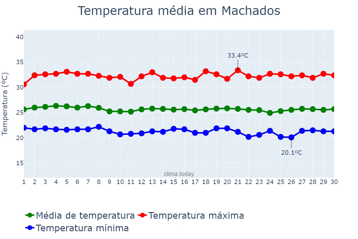 Temperatura em novembro em Machados, PE, BR