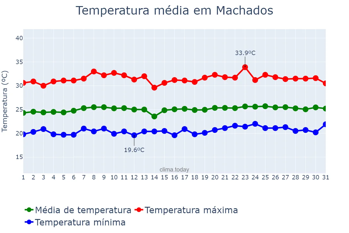 Temperatura em outubro em Machados, PE, BR