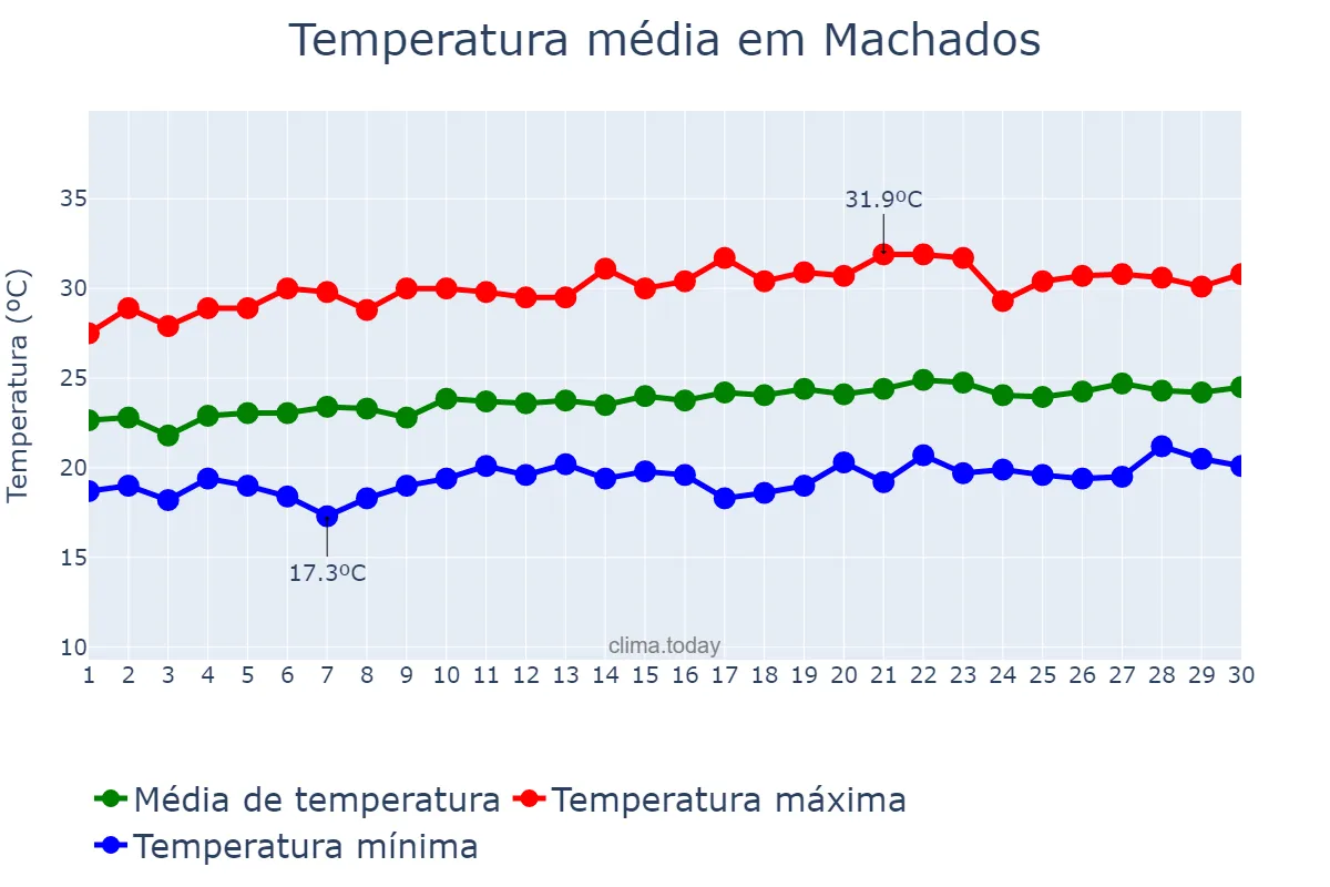 Temperatura em setembro em Machados, PE, BR