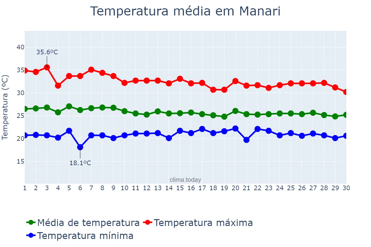 Temperatura em abril em Manari, PE, BR