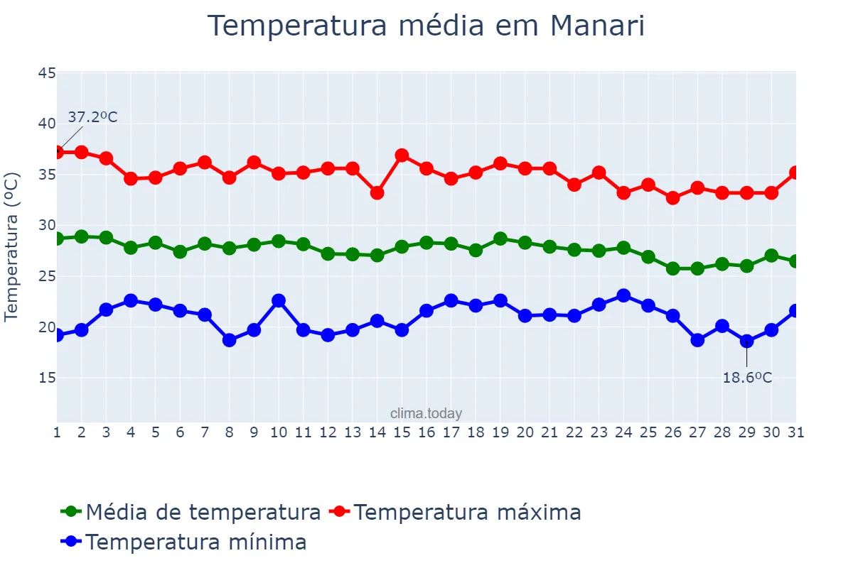 Temperatura em dezembro em Manari, PE, BR