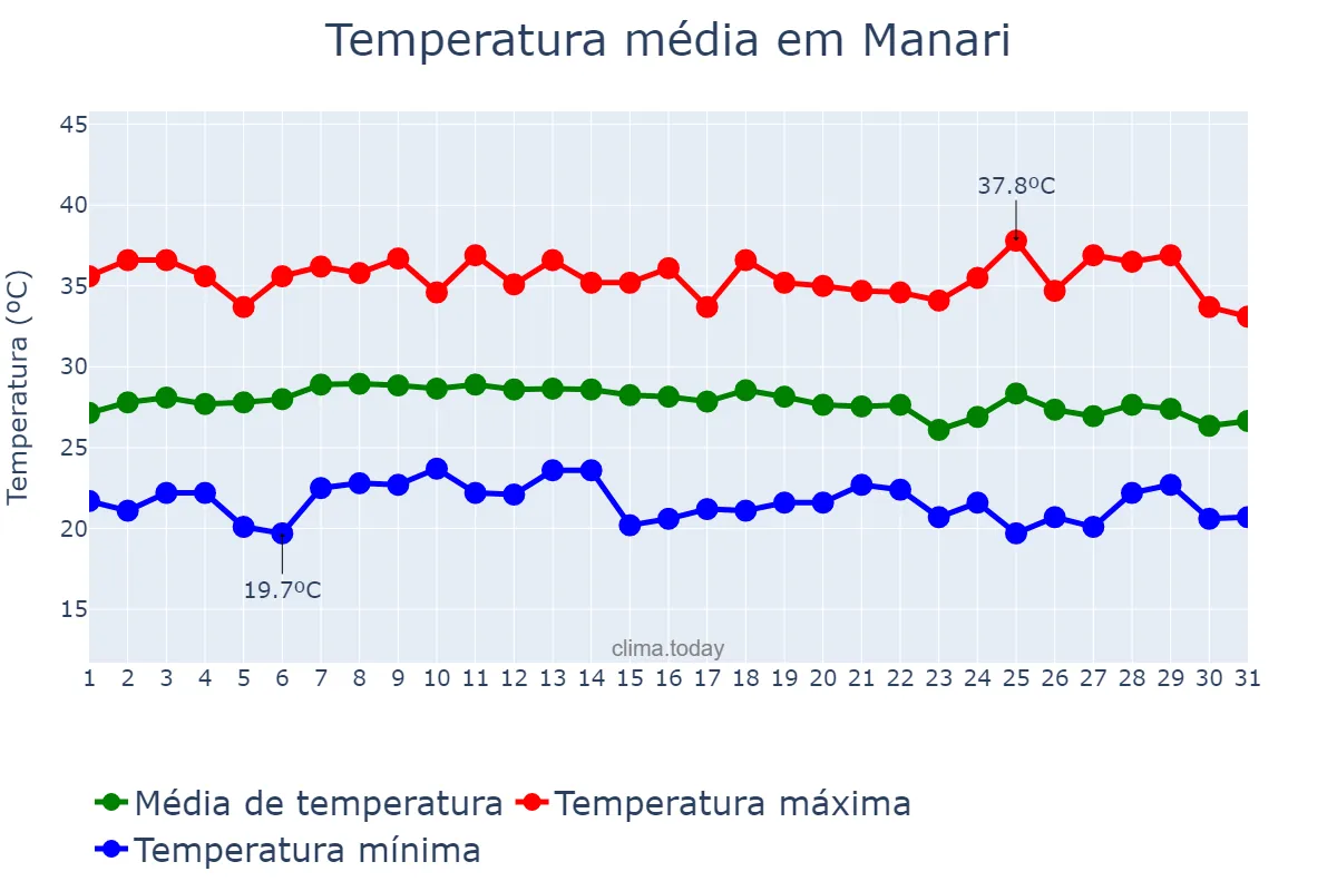 Temperatura em janeiro em Manari, PE, BR