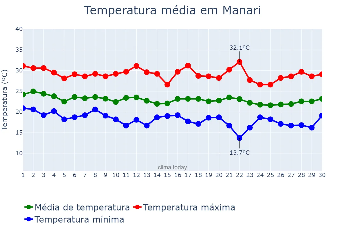 Temperatura em junho em Manari, PE, BR