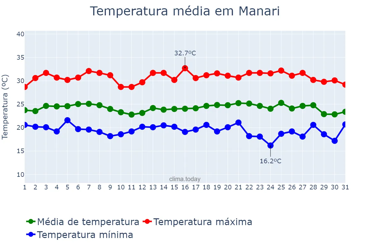 Temperatura em maio em Manari, PE, BR