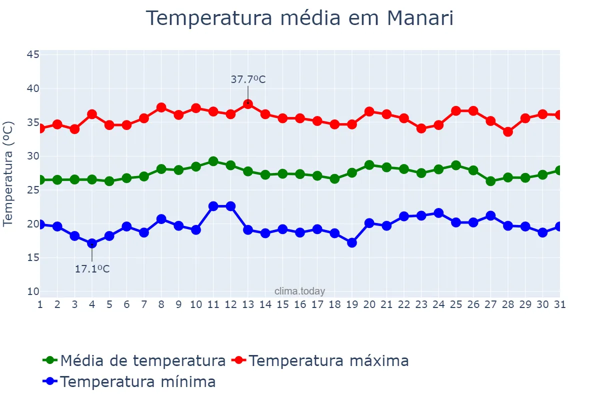 Temperatura em outubro em Manari, PE, BR