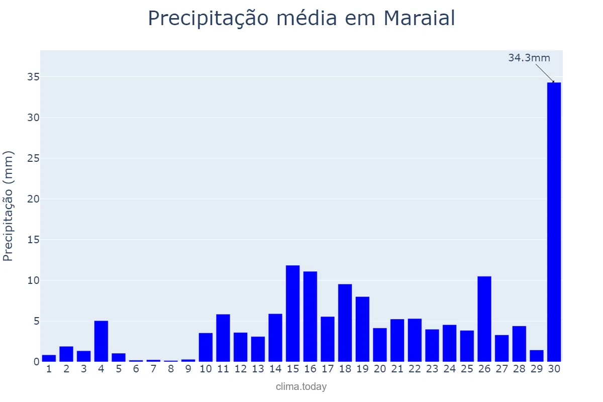 Precipitação em abril em Maraial, PE, BR