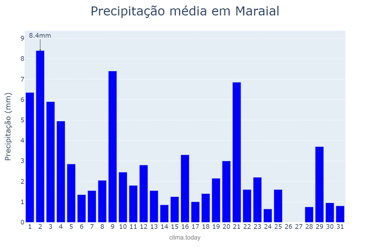 Precipitação em agosto em Maraial, PE, BR