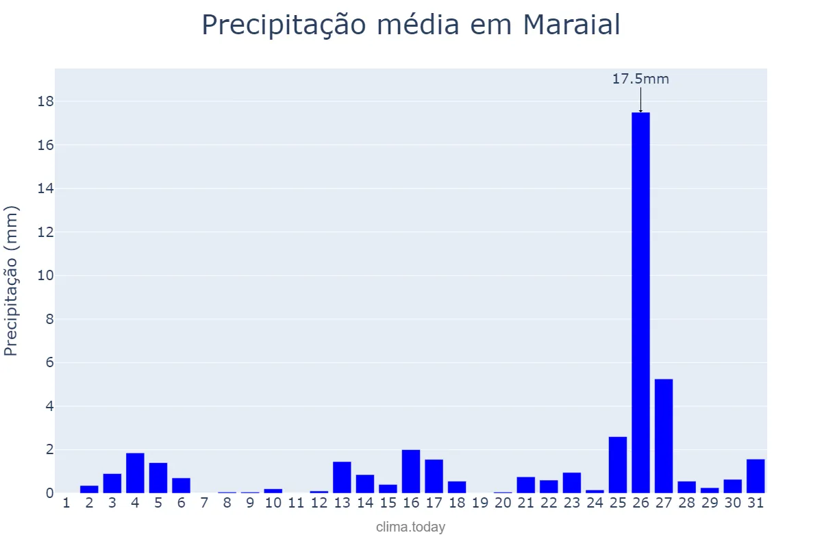 Precipitação em dezembro em Maraial, PE, BR