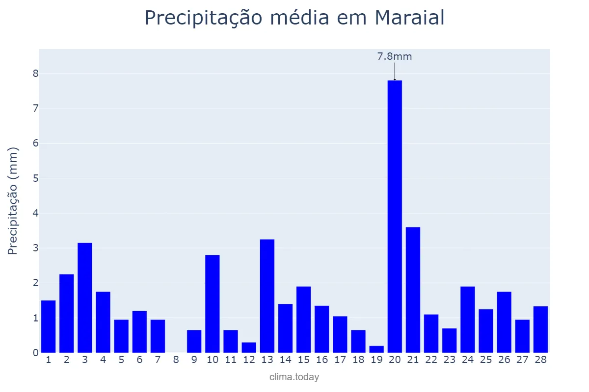 Precipitação em fevereiro em Maraial, PE, BR