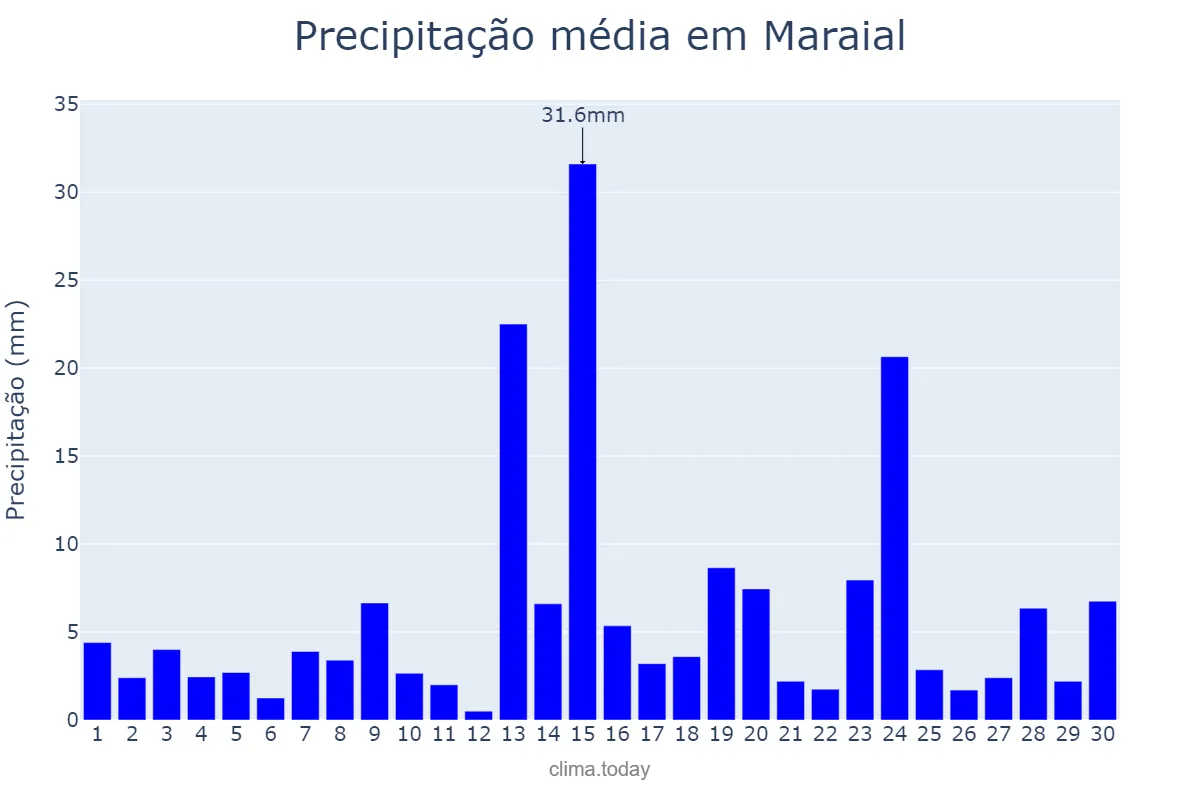 Precipitação em junho em Maraial, PE, BR