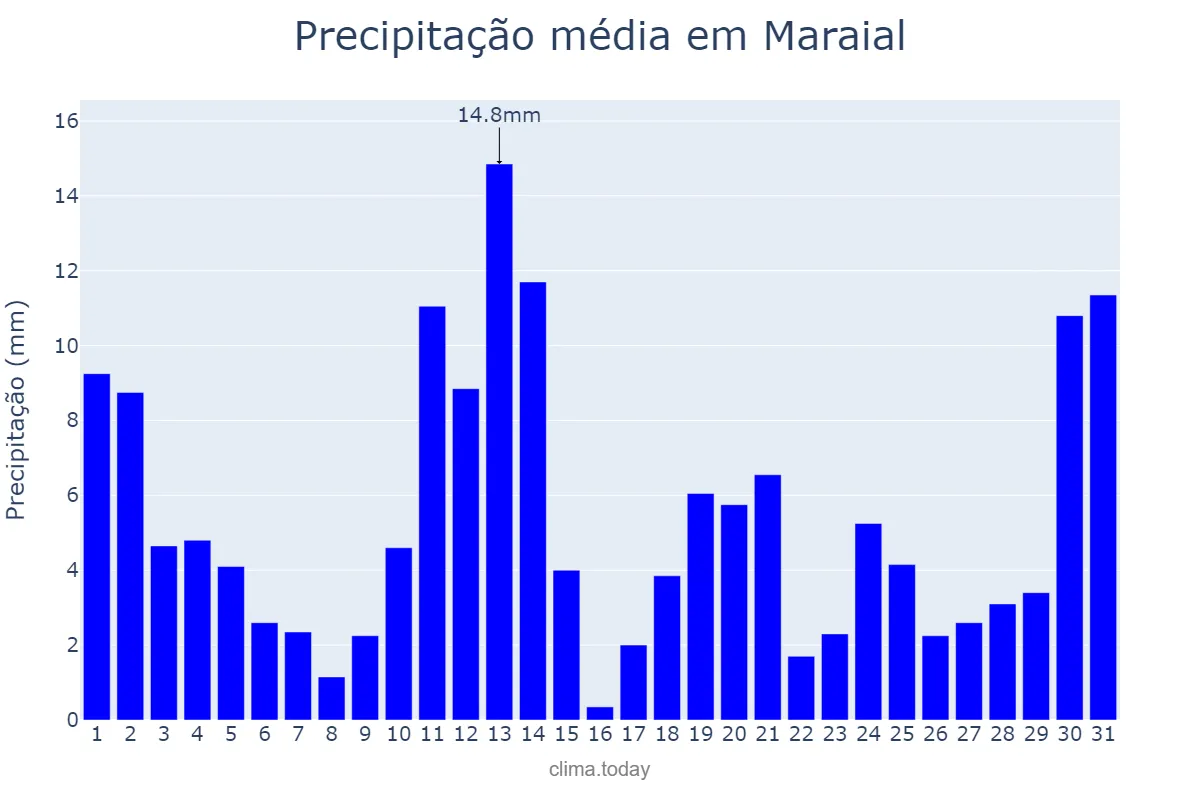 Precipitação em maio em Maraial, PE, BR
