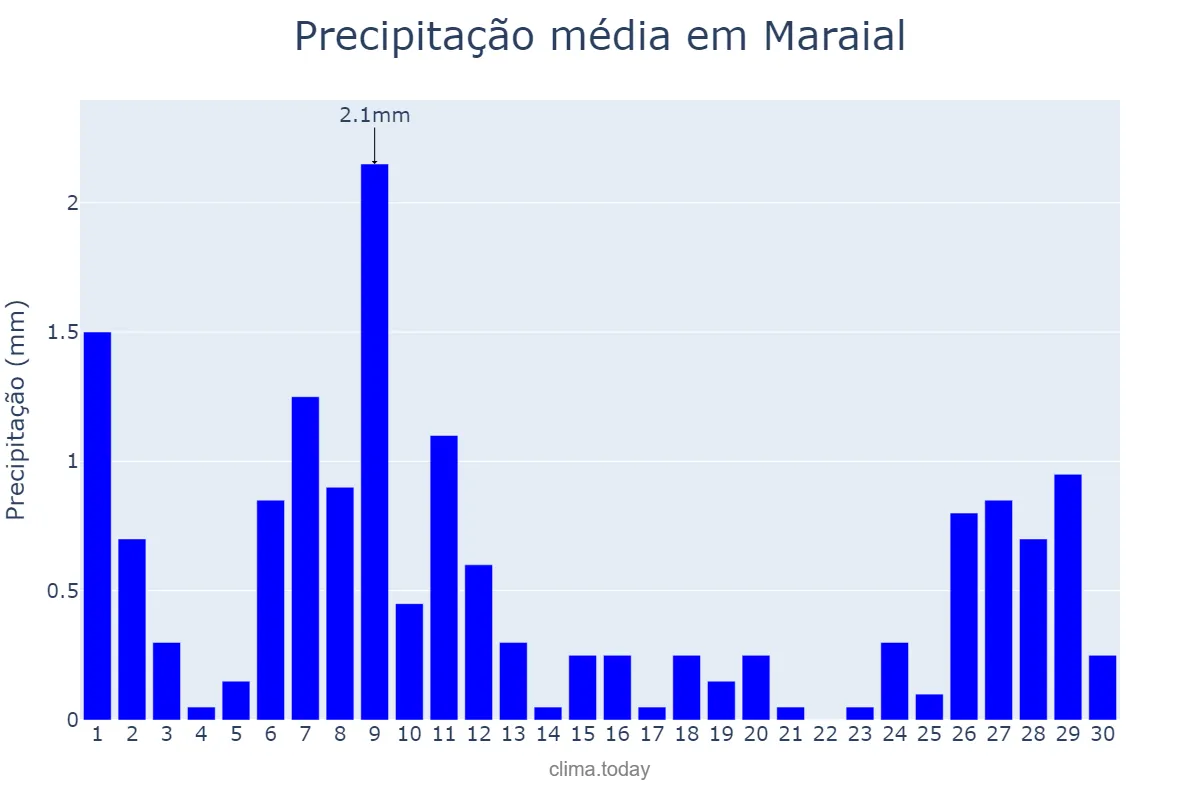 Precipitação em novembro em Maraial, PE, BR