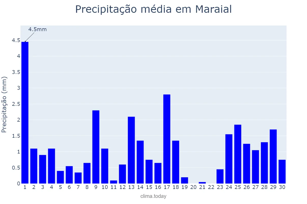 Precipitação em setembro em Maraial, PE, BR