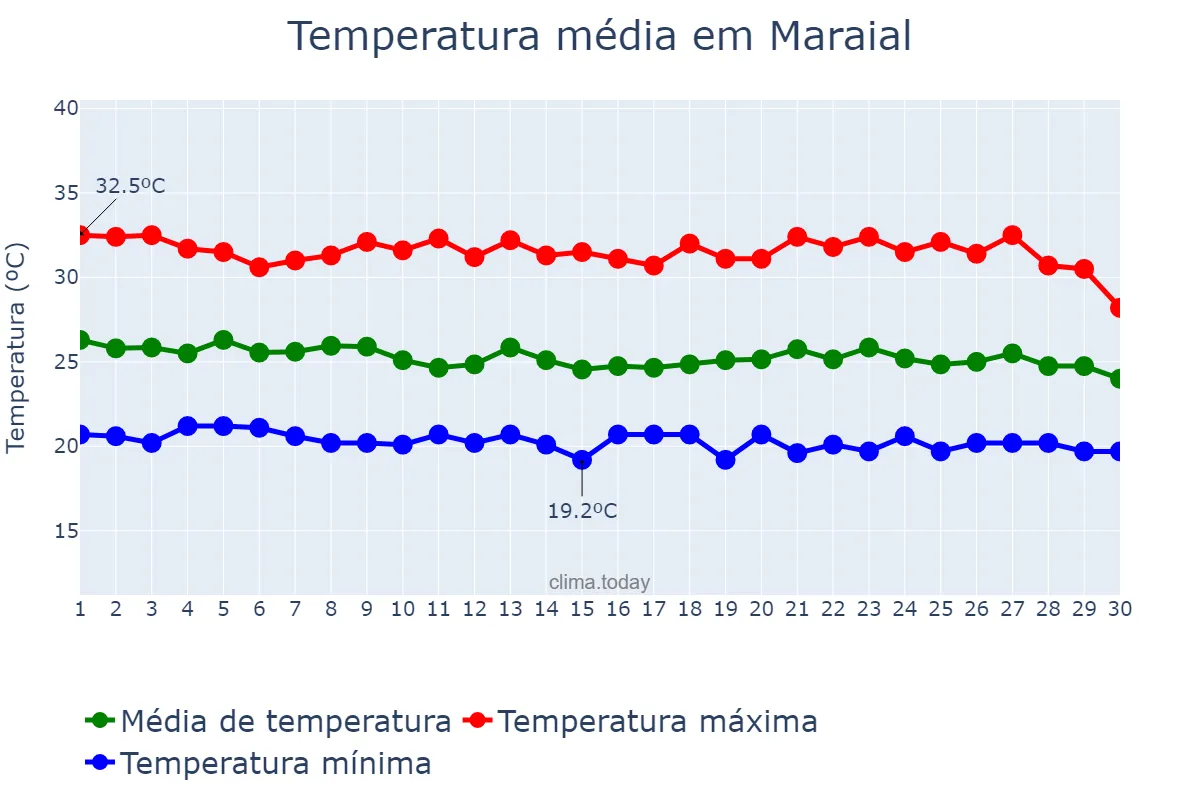 Temperatura em abril em Maraial, PE, BR