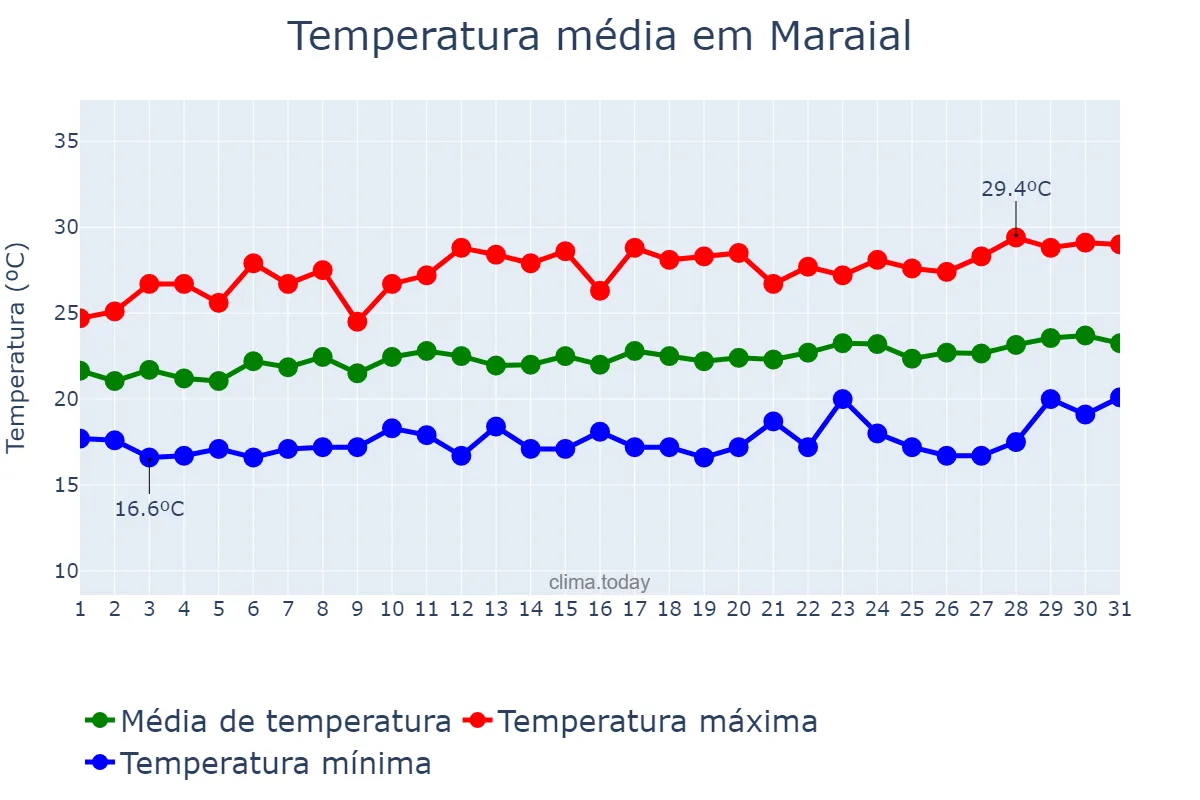 Temperatura em agosto em Maraial, PE, BR