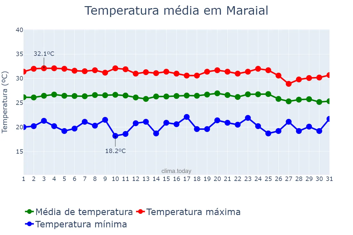 Temperatura em dezembro em Maraial, PE, BR
