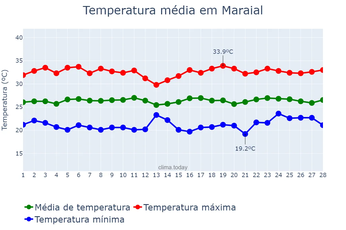Temperatura em fevereiro em Maraial, PE, BR
