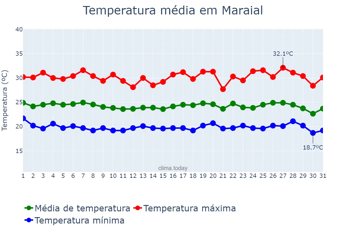 Temperatura em maio em Maraial, PE, BR
