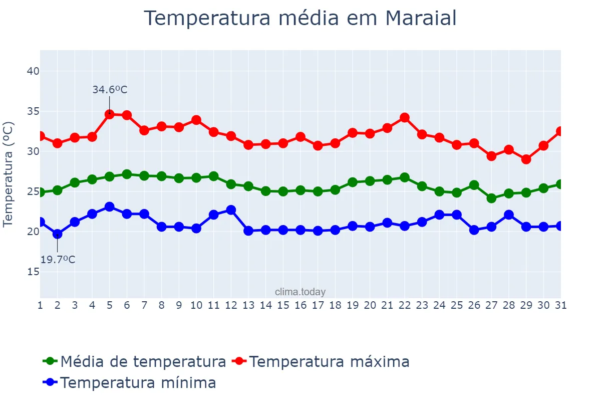 Temperatura em marco em Maraial, PE, BR